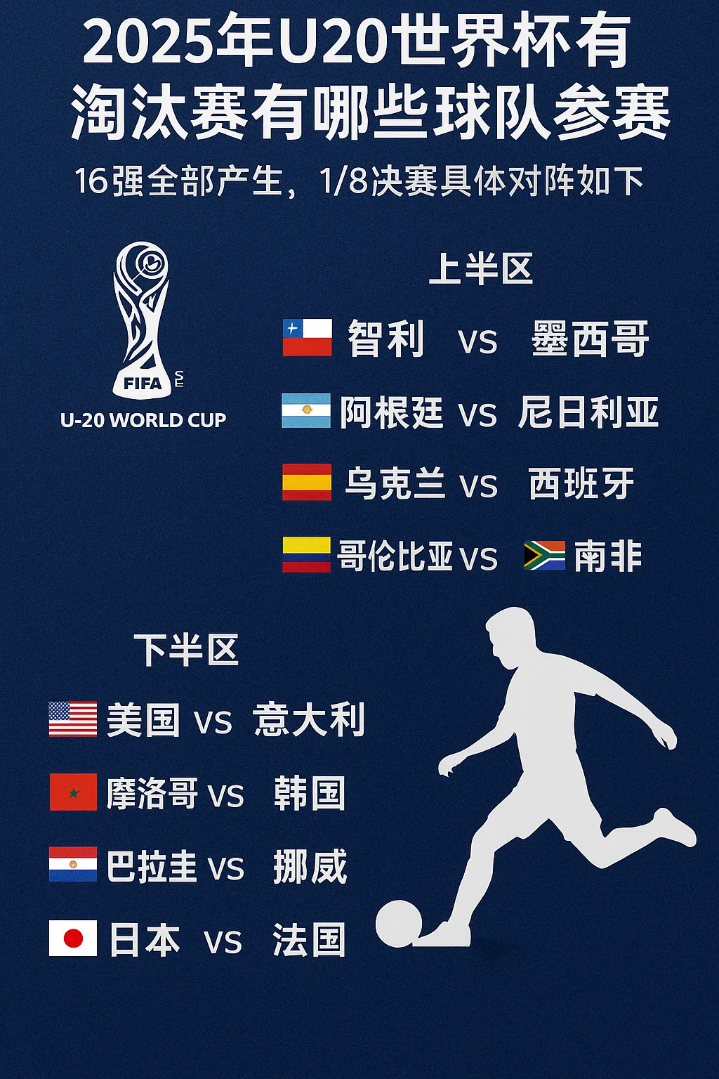 2025年U20世界杯淘汰赛球队名单出炉！16强完整对阵一览