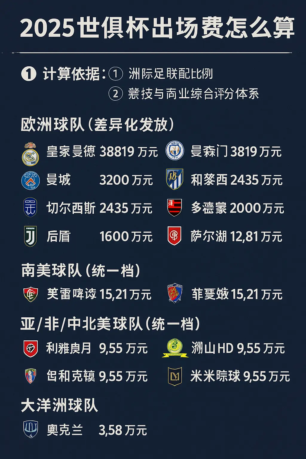 2025世俱杯出场费计算规则详解