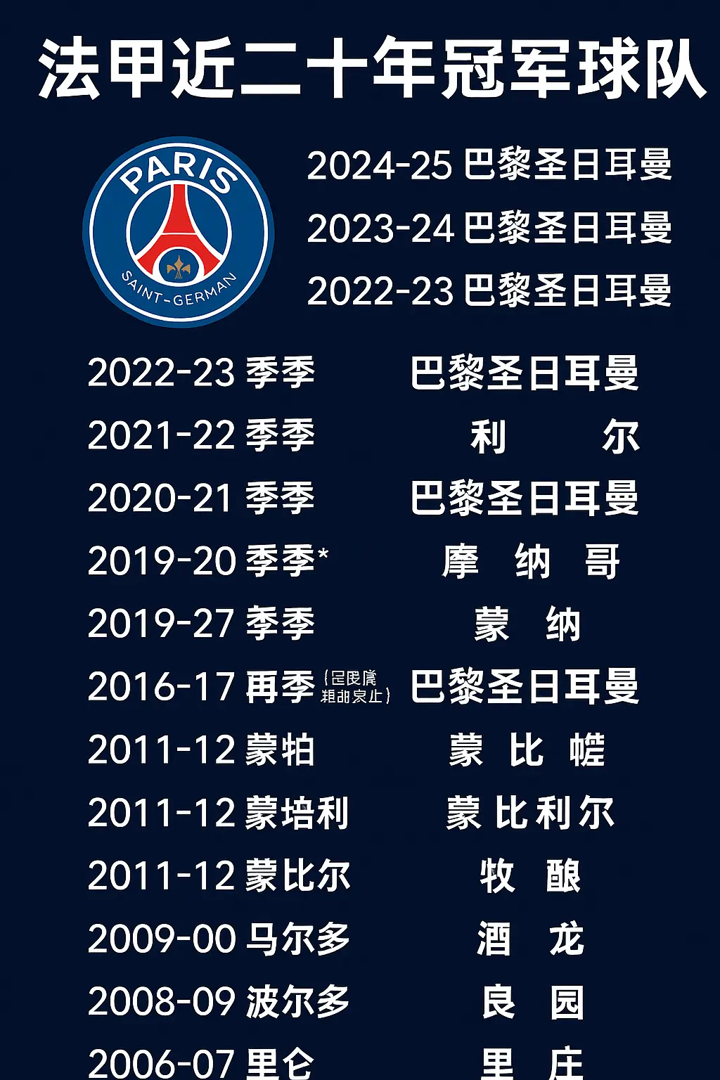 法甲近二十年冠军球队一览（2005-2025）｜巴黎圣日耳曼统治时代与黑马时刻