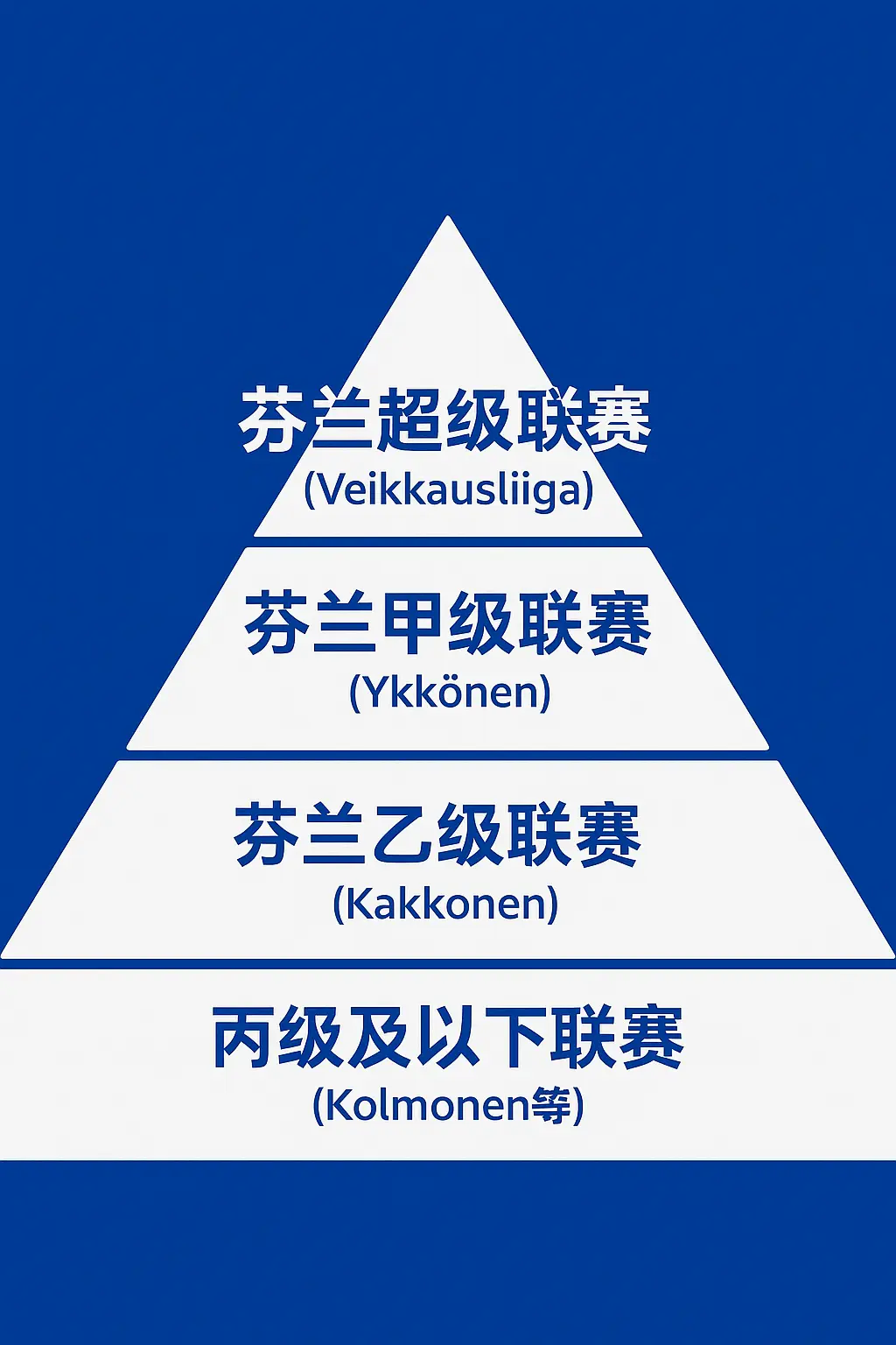 芬兰足球联赛有几个级别？详解芬兰足球联赛体系结构