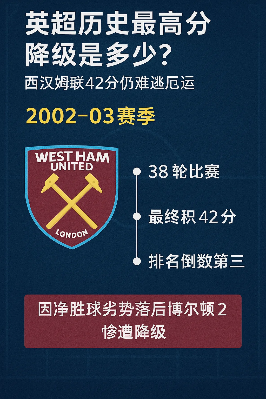 英超历史最高分降级是多少？西汉姆联42分仍难逃厄运