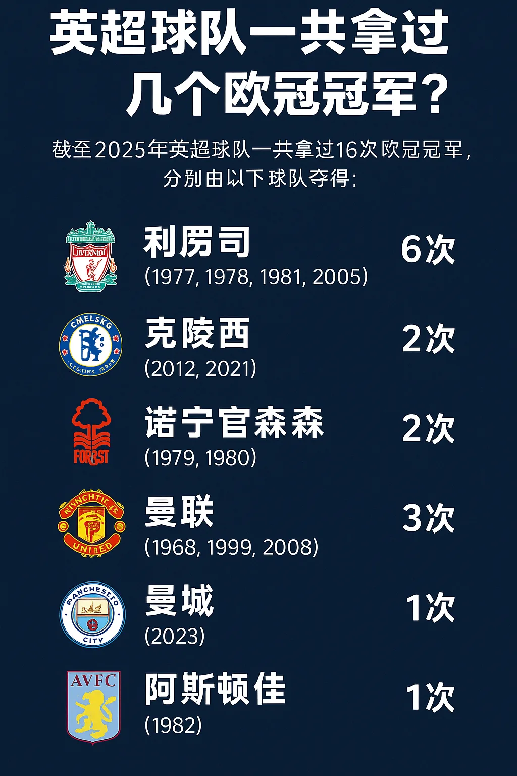 英超球队一共拿过几个欧冠冠军？英格兰俱乐部欧冠总冠军次数盘点