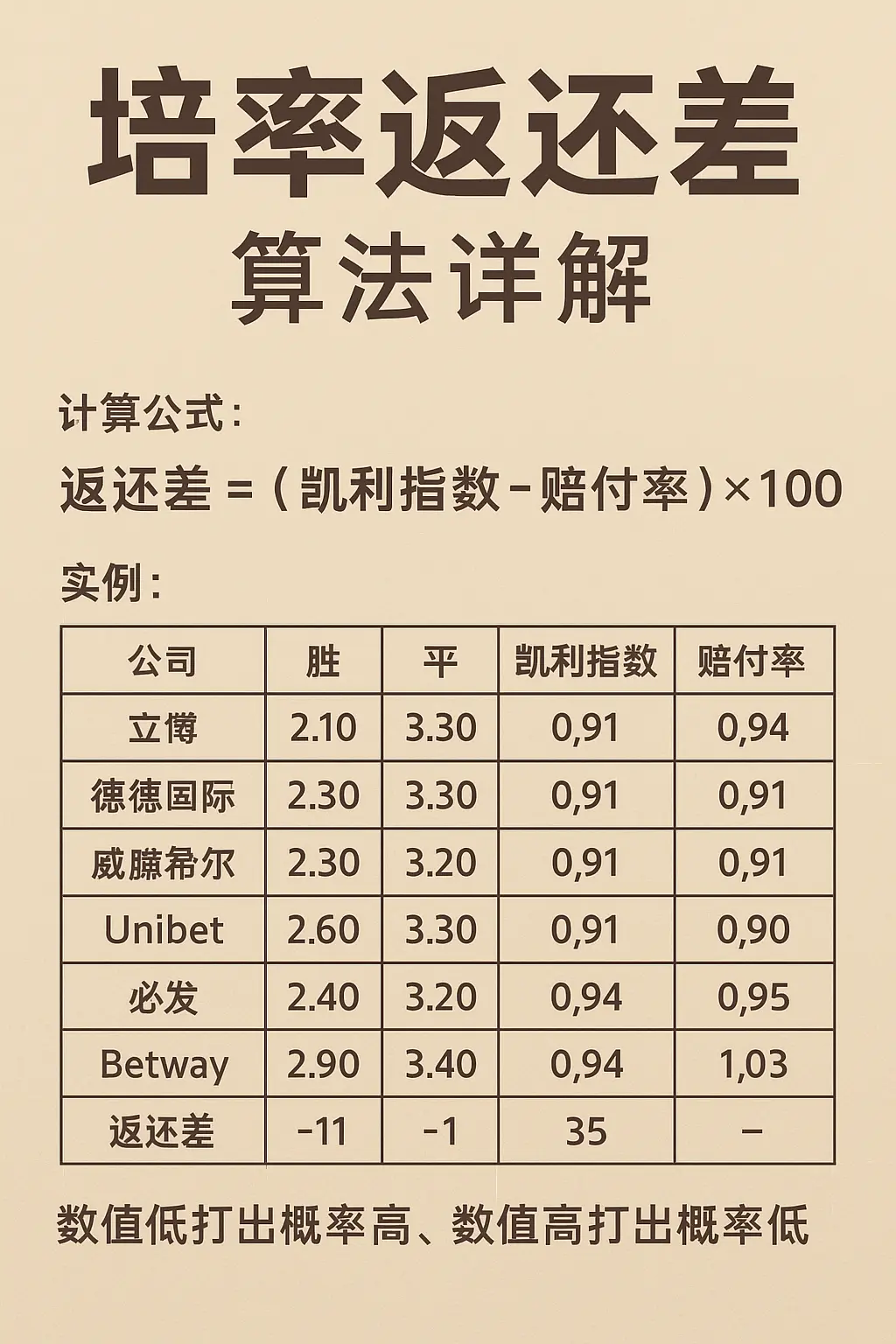 赔率返还差算法详解从凯利指数到实战案例