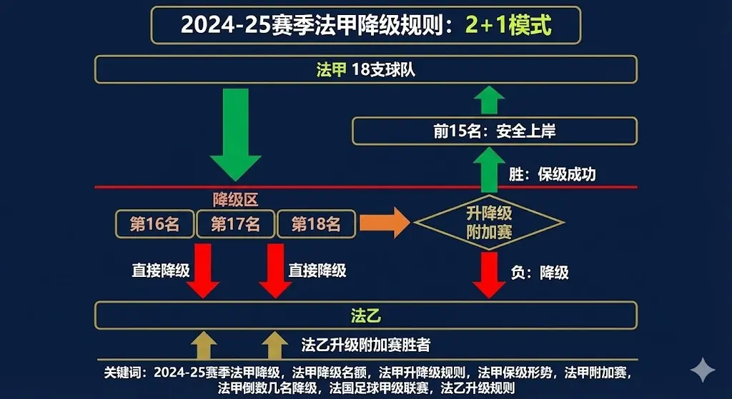2024-25赛季法甲降级几支球队