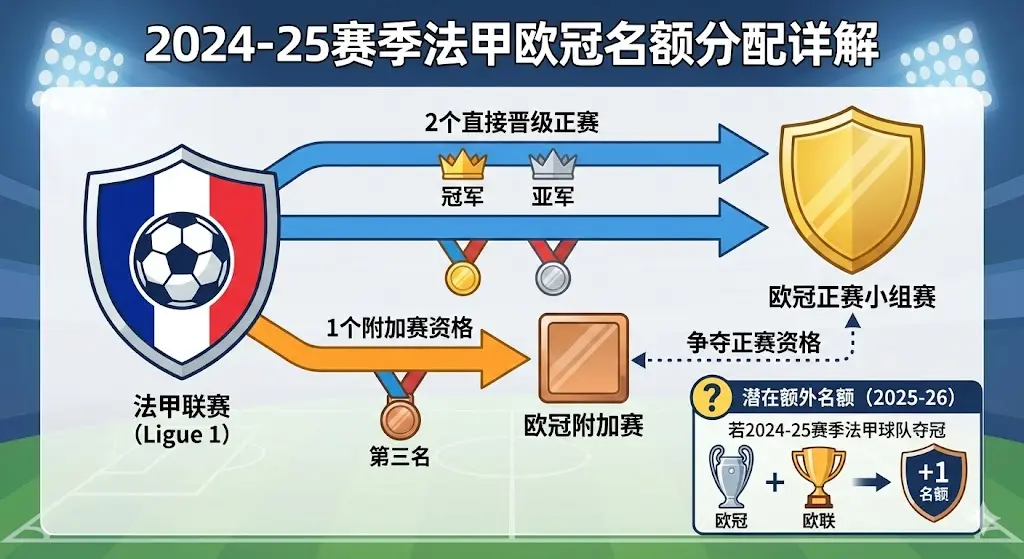 2024-25赛季法甲欧冠名额分配详解