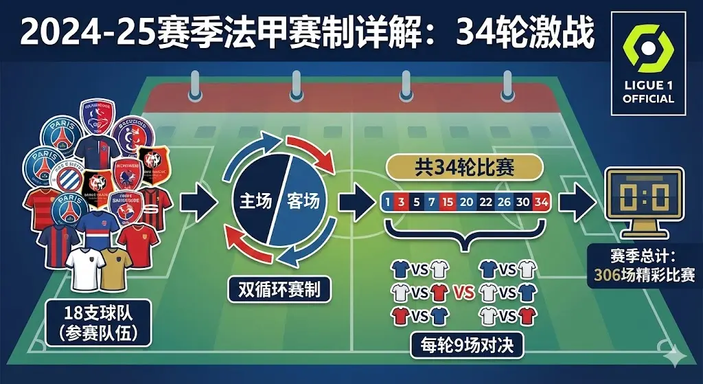 2024-25赛季法甲有多少轮比赛
