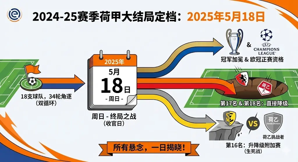 2024-25赛季荷甲大结局定档