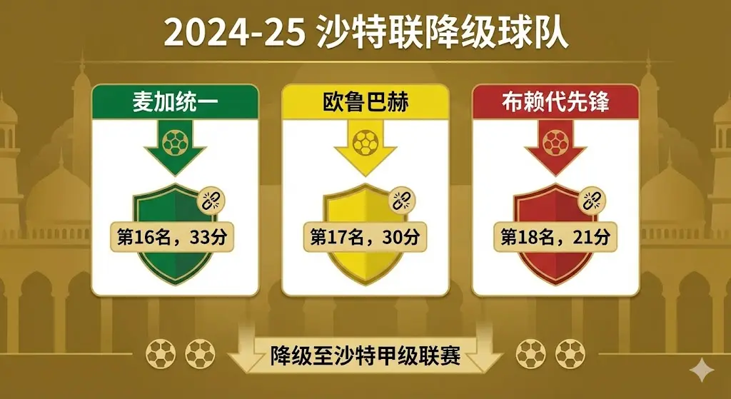 2024-25 沙特联哪支球队降级？三支降级球队名单与最终排名汇总