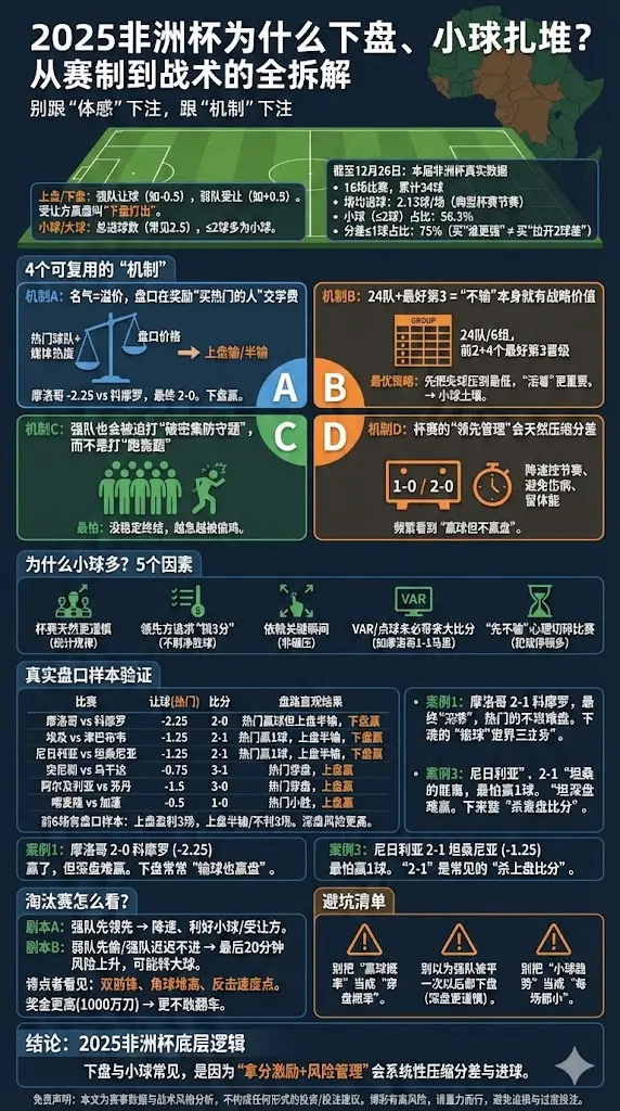 2025非洲杯为什么下盘、小球扎堆？从赛制到战术的全拆解