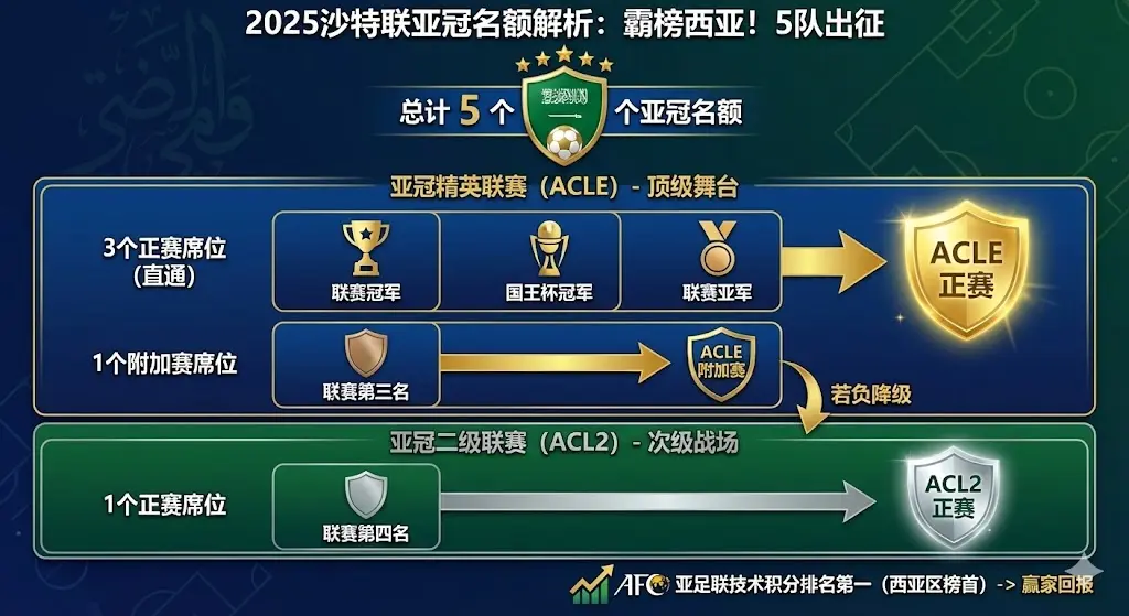 2025沙特联亚冠名额解析：霸榜西亚！5队出征精英赛与二级联赛