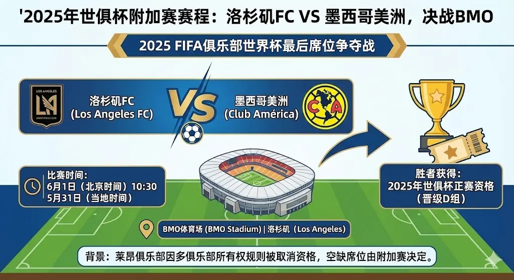 2025世俱杯附加赛赛程揭晓：洛杉矶FC死磕墨西哥美洲，6月1日决战BMO