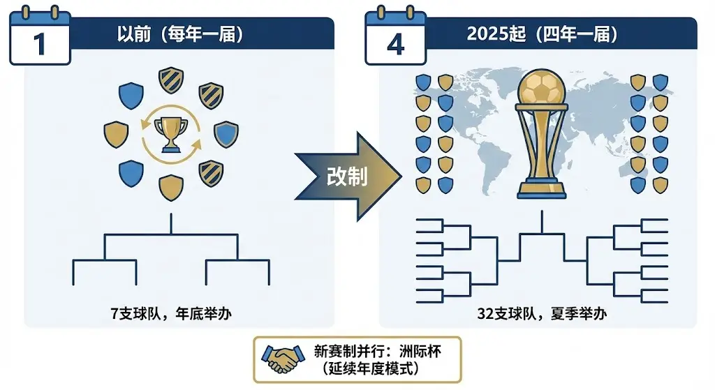 2025世俱杯改制前是几年一届？回顾“一年一届”的经典时代与全新未来