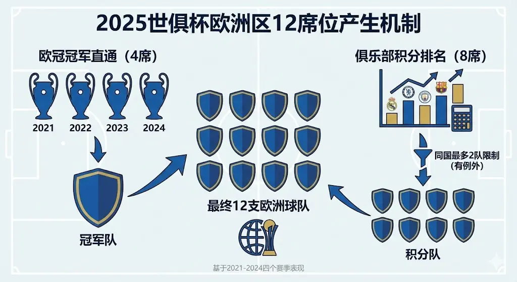 2025世俱杯欧洲区12个名额如何产生？冠军直通与积分排名规则全解析