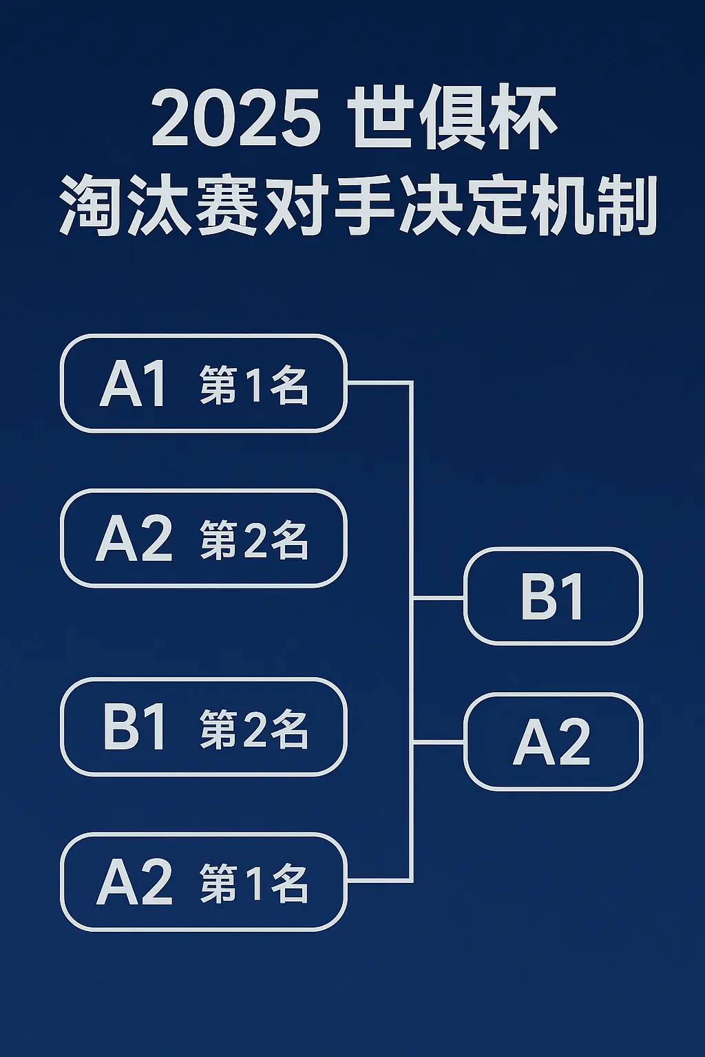 2025世俱杯淘汰赛对手如何决定？16强对阵规则与小组晋级原则全面解析