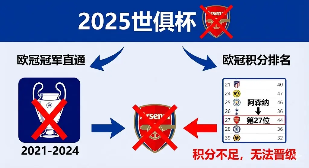 2025 世俱杯为什么没有阿森纳？欧洲区名额规则与阿森纳落选原因详解