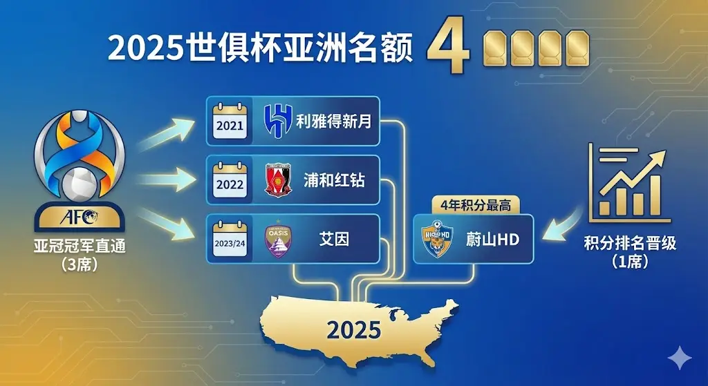 2025世俱杯亚洲有几个名额？4支参赛球队名单与晋级规则详解