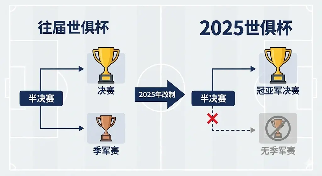 2025世俱杯有季军比赛吗？最新赛制规则详解