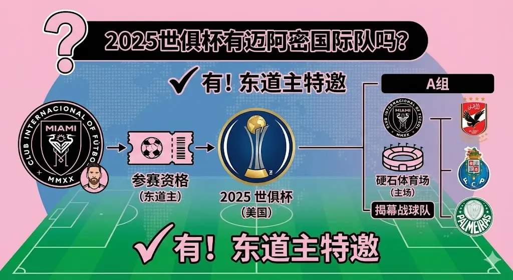 2025世俱杯有迈阿密国际队吗