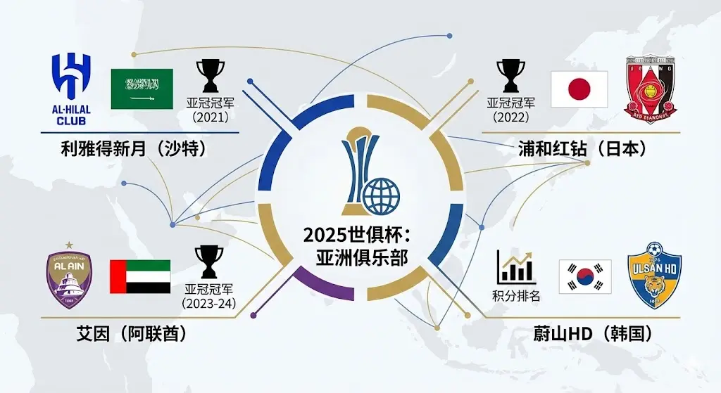 2025世俱杯有亚洲俱乐部吗？西亚双雄携手日韩劲旅，亚洲4强名单全揭晓