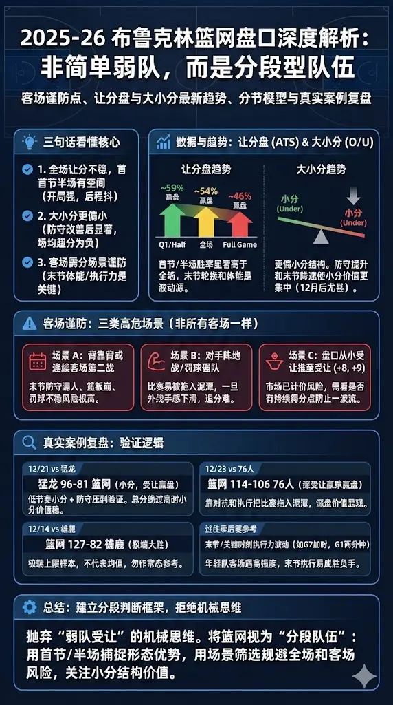 2025-26布鲁克林篮网盘口深度解析：客场谨防点、让分盘与大小分最新趋势、分节模型与真实案例复盘