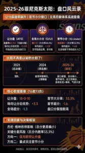 2025-26菲尼克斯太阳盘口分析：让分赢盘率飙升背后的真相、首节小分窗口、交易后新体系实战复盘