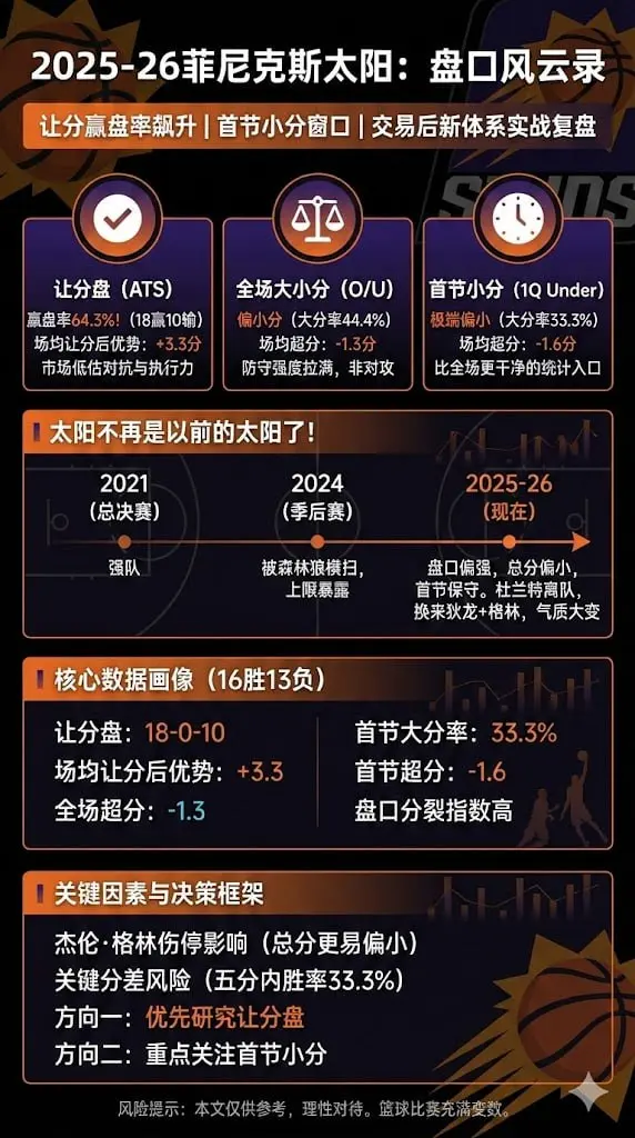2025-26菲尼克斯太阳盘口分析：让分赢盘率飙升背后的真相、首节小分窗口、交易后新体系实战复盘