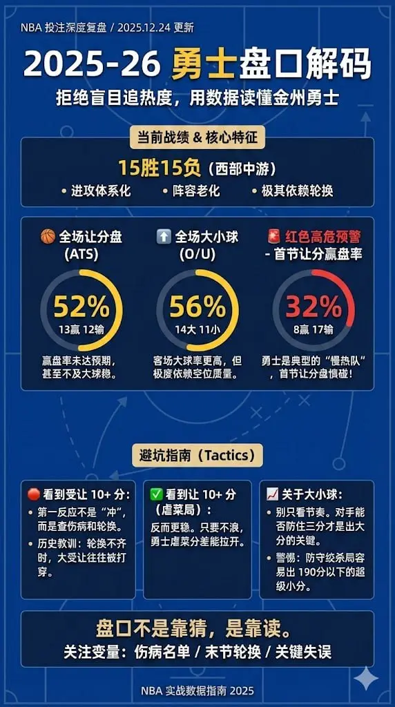 2025-26 金州勇士投注指南：让分盘、大小球、首节盘口完全解析
