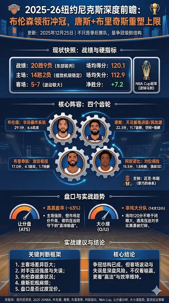 2025-26纽约尼克斯深度前瞻：布伦森领衔冲冠，唐斯+布里奇斯重塑上限
