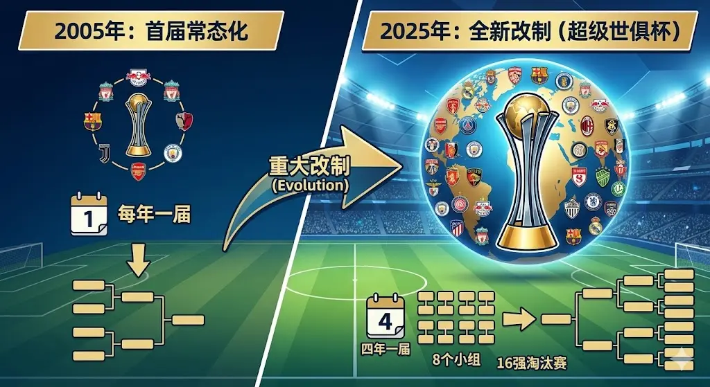 第一届世俱杯是哪一年？从2005年首届到2025年全新改制