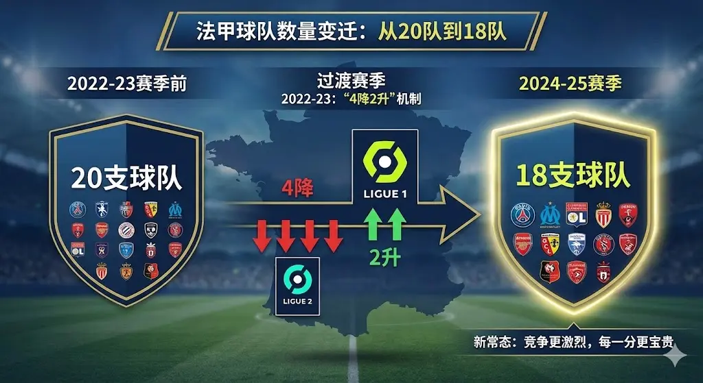 法甲18个队还是20个队？揭秘法甲联赛球队数量变迁与现状