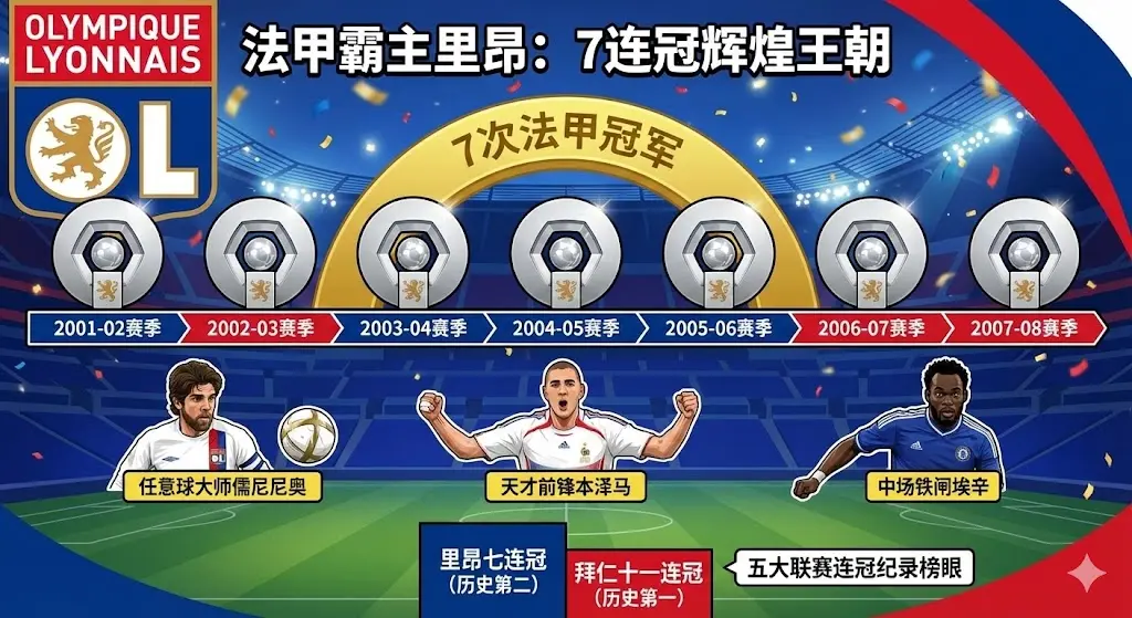 法甲豪门里昂的辉煌：究竟拿过多少次法甲冠军