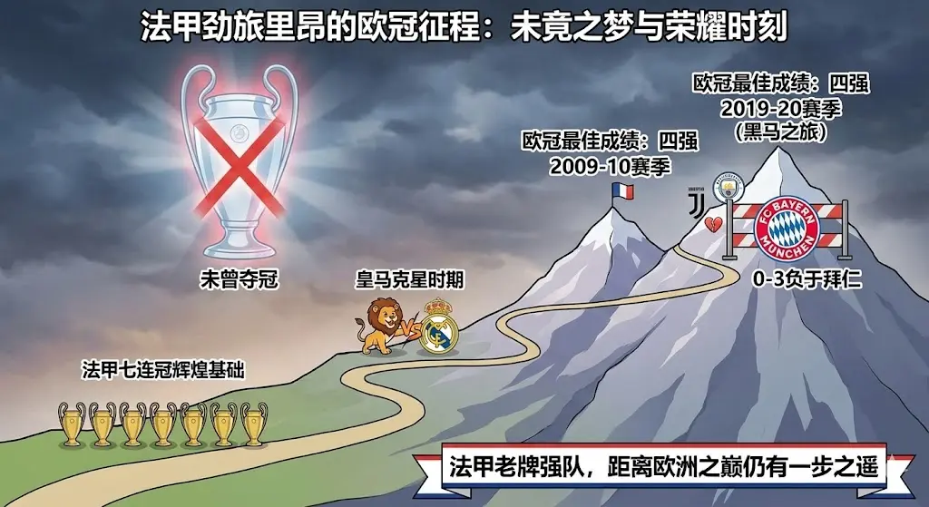 法甲劲旅里昂拿过欧冠冠军吗？揭秘“皇马克星”的欧战最高荣誉