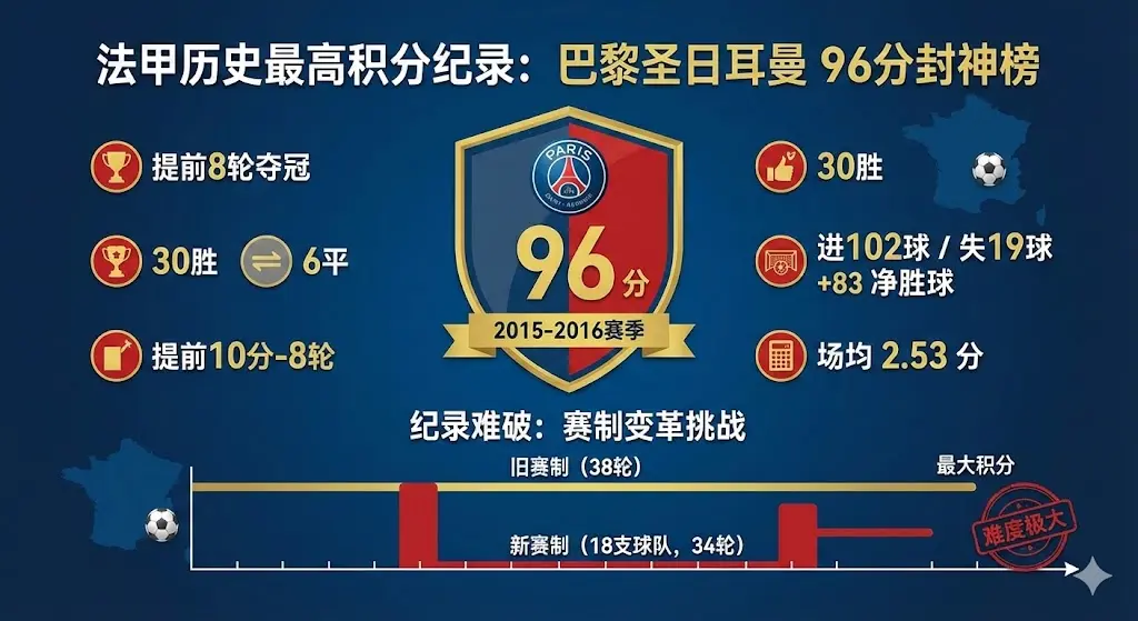 法甲历史最高积分纪录是多少