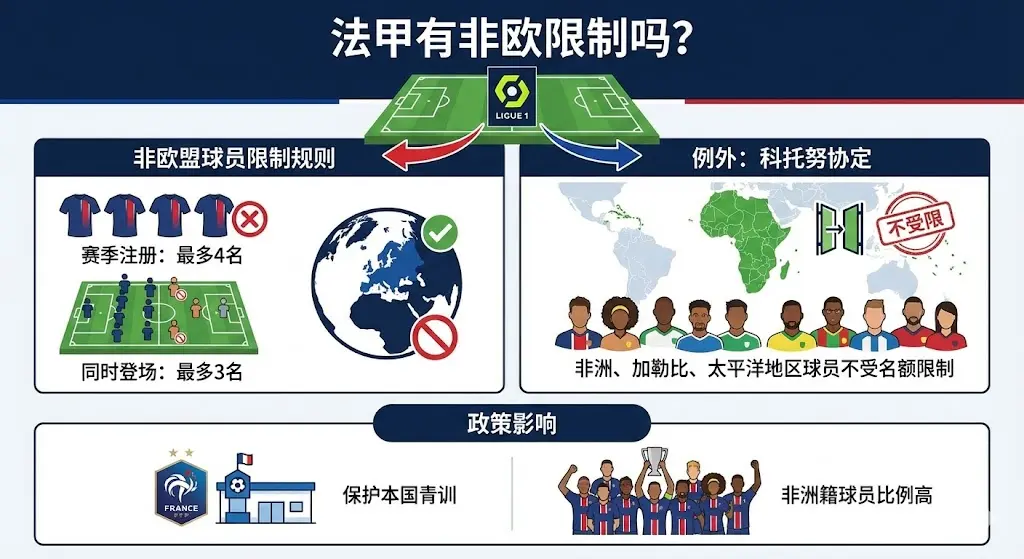 法甲有非欧限制吗？详解法甲外援名额规则与“特殊条款”