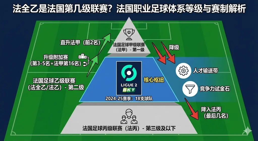 法全乙是法国第几级联赛？揭秘法国足球联赛体系等级与法乙赛制