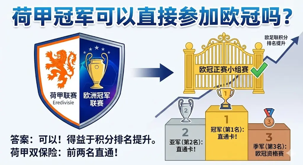 荷甲冠军可以直接参加欧冠吗