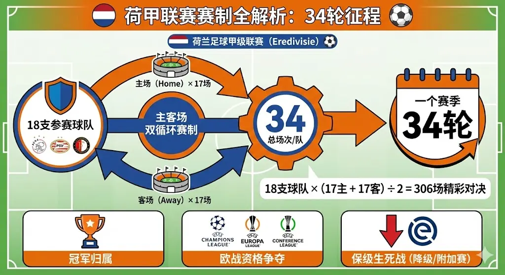 荷甲联赛一个赛季打几轮