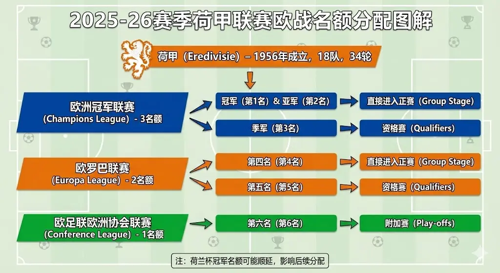 荷甲前几名能打欧战？