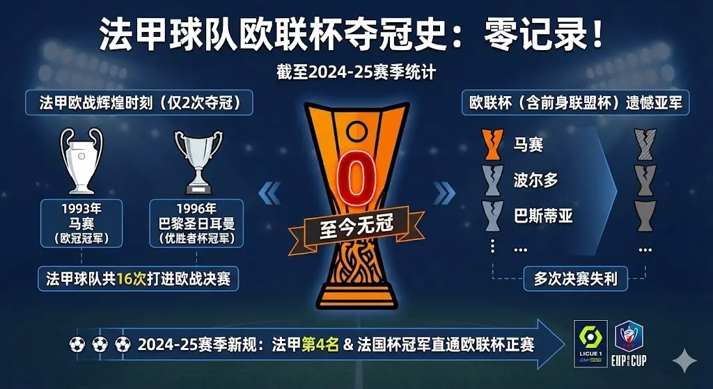 揭秘：法甲球队欧联杯夺冠史，竟然是0！