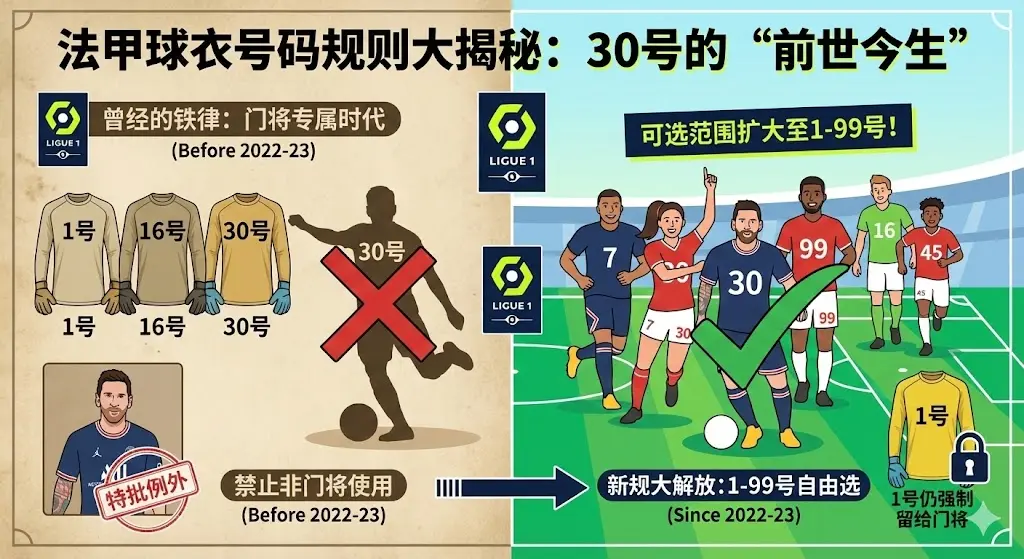 揭秘法甲特殊规定：为什么曾经不让非门将球员穿30号球衣？