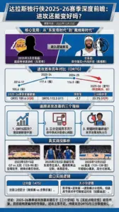NBA 达拉斯独行侠2025-26赛季深度前瞻：进攻还能变好吗？