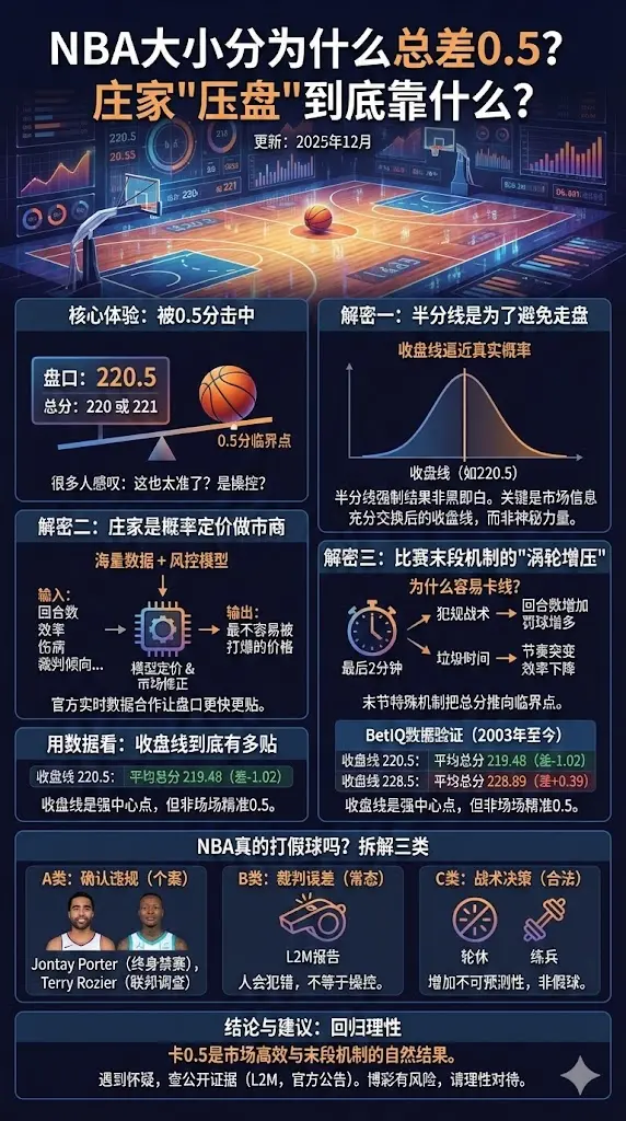 NBA大小分为什么总差0.5？庄家"压盘"到底靠什么？