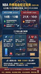 NBA丹佛掘金投注指南（2025-26）｜约基奇体系让分盘 大小分趋势、主客场赢盘数据与实战案例