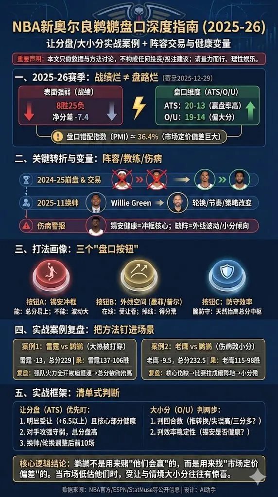 NBA新奥尔良鹈鹕盘口深度指南（2025-26）：让分盘/大小分实战案例 + 阵容交易与健康变量