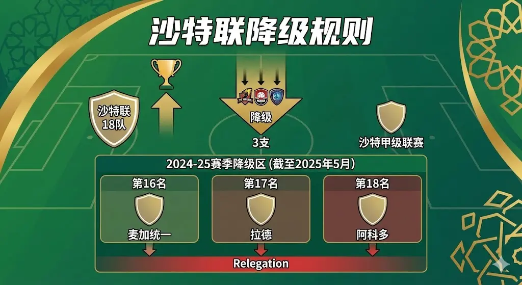 沙特联降级多少支球队？沙特职业联赛降级名额与最新降级区解读