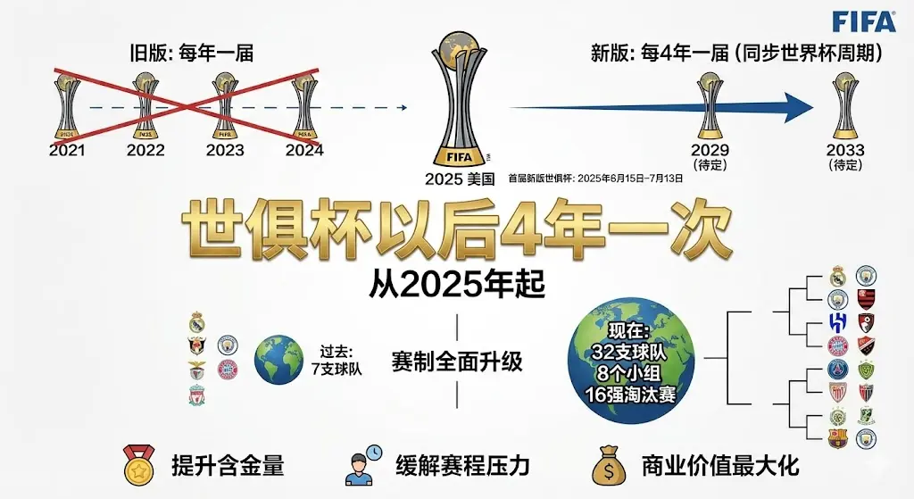 世俱杯以后4年一次吗？赛制重大变革，全面对标世界杯