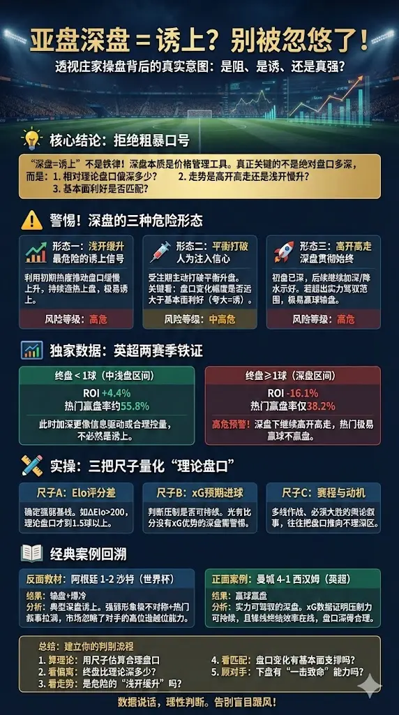 亚盘深盘一定是诱上吗？用英超两赛季数据+世界杯欧冠真实案例，讲透深盘、升盘、降水背后的庄家意图
