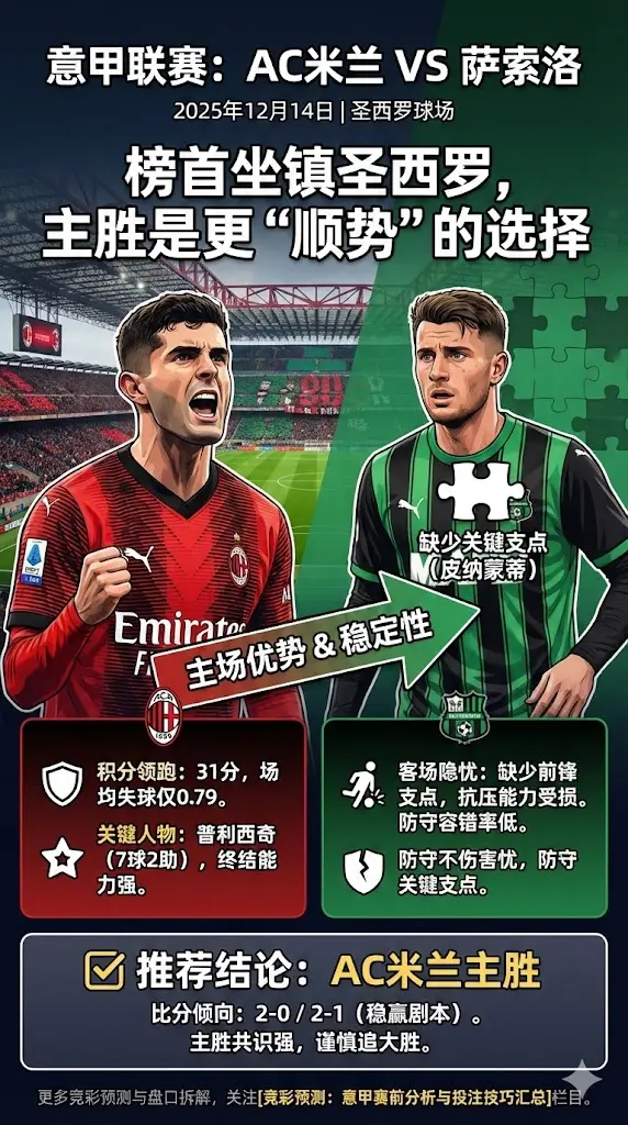 意甲联赛：AC米兰VS萨索洛——榜首坐镇圣西罗，主胜更“顺势”