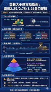 英超大小球实战指南：2.25/2.75/3.25盘口怎么读？用数据和真实比赛把逻辑讲透