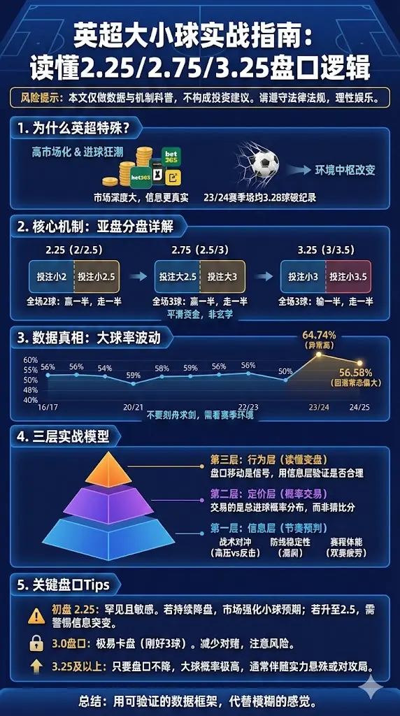 英超大小球实战指南：2.25/2.75/3.25盘口怎么读？用数据和真实比赛把逻辑讲透